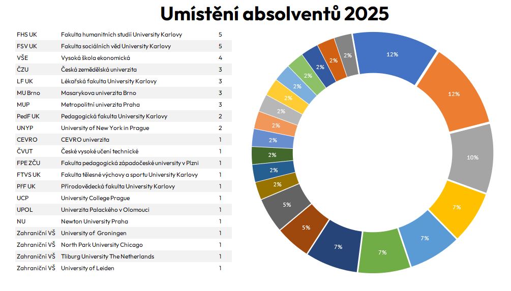 Uspesnost nasich absolventu 2025 na VS
